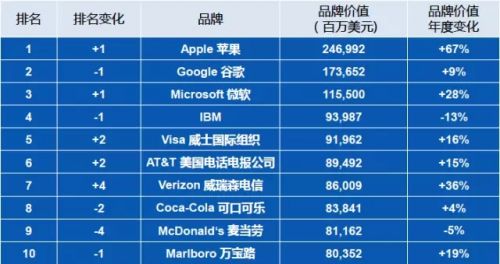 2015年全球品牌营销策划百强榜，谷歌不再是第一，腾讯排名十一