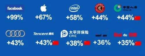 2015年全球品牌营销策划百强榜，谷歌不再是第一，腾讯排名十一